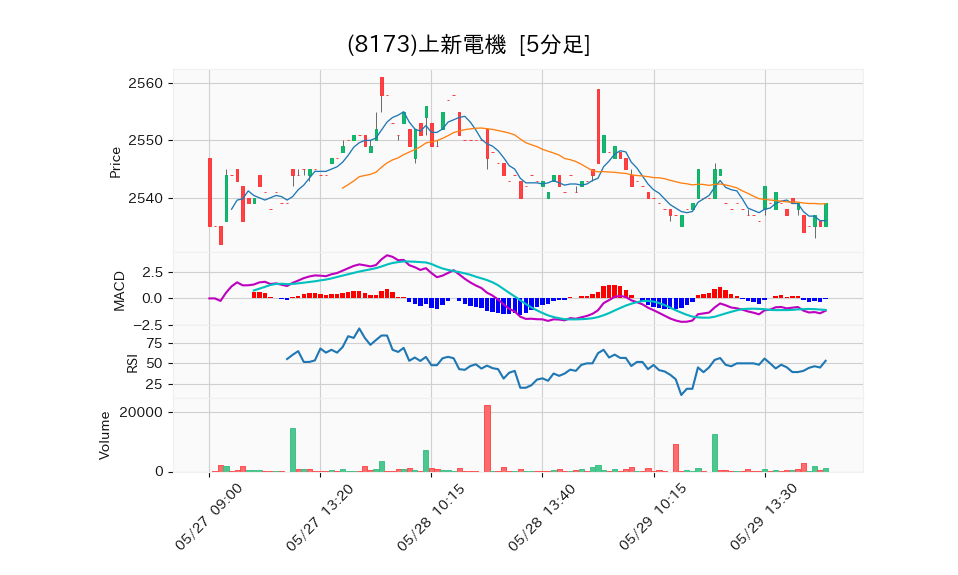 8173_5min_3days_chart