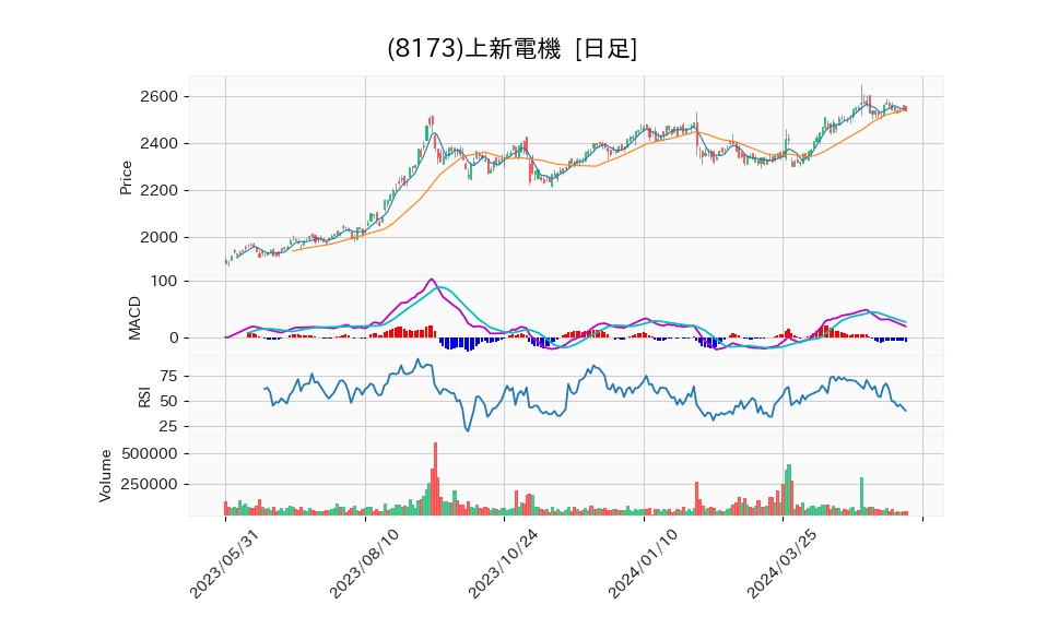 8173_day_1year_chart