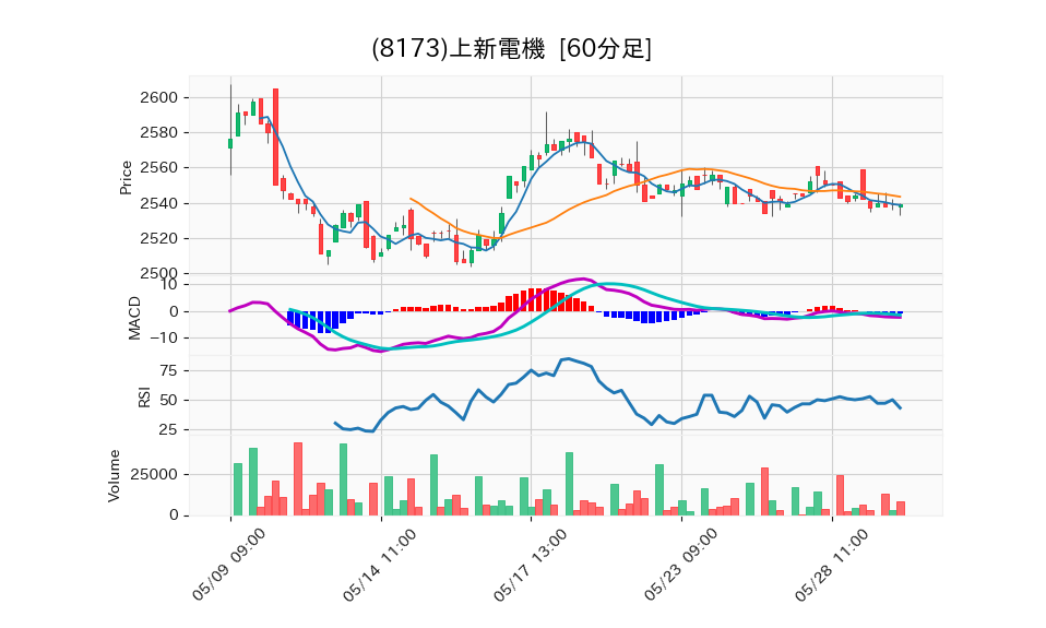 8173_hour_3week_chart