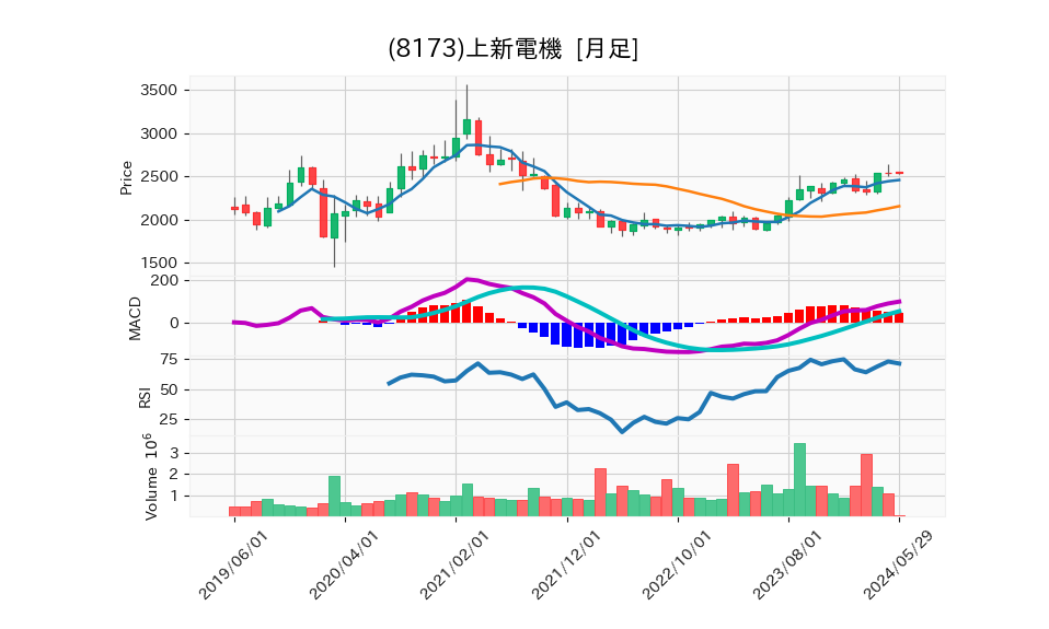 8173_month_5years_chart