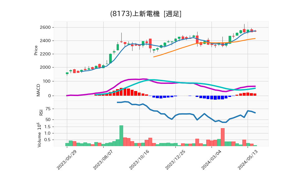 8173_week_1year_chart