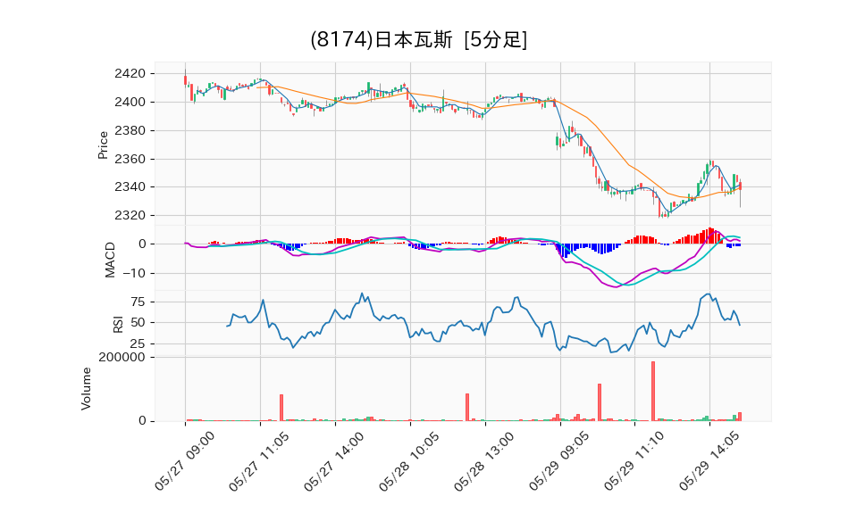 8174_5min_3days_chart