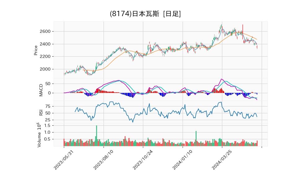 8174_day_1year_chart