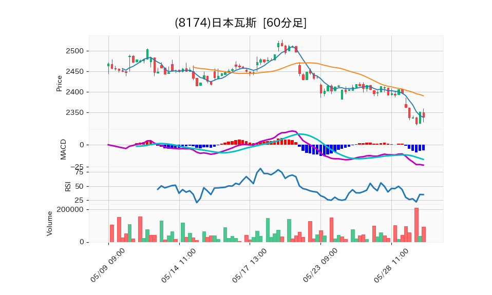 8174_hour_3week_chart