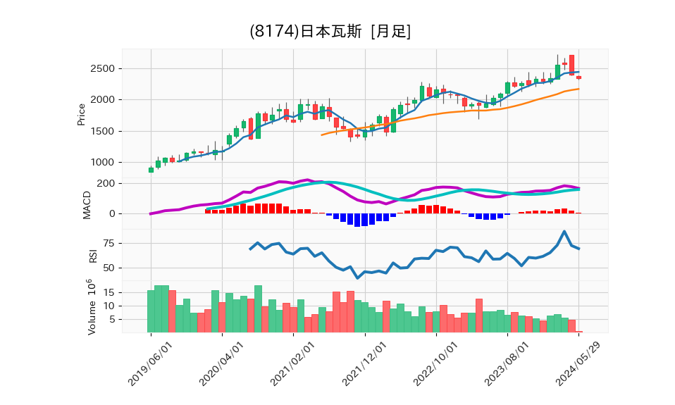 8174_month_5years_chart