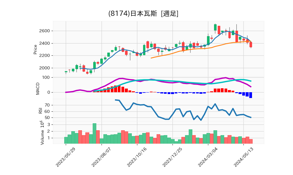 8174_week_1year_chart