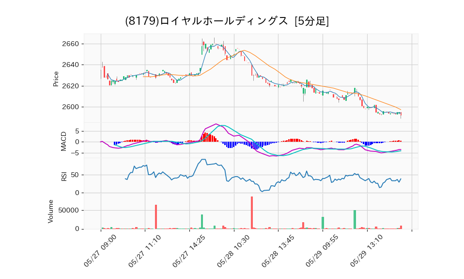 8179_5min_3days_chart