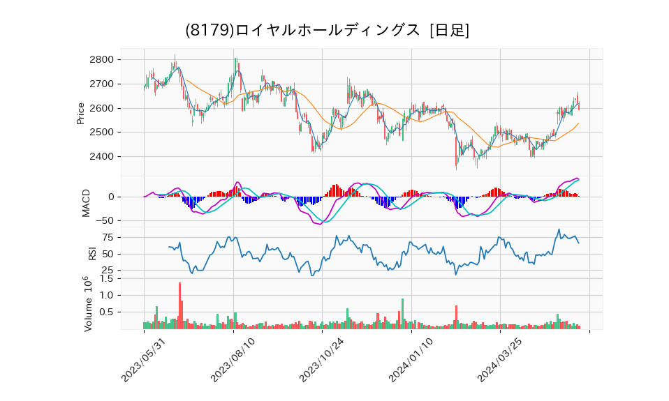 8179_day_1year_chart