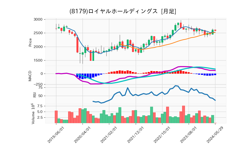 8179_month_5years_chart