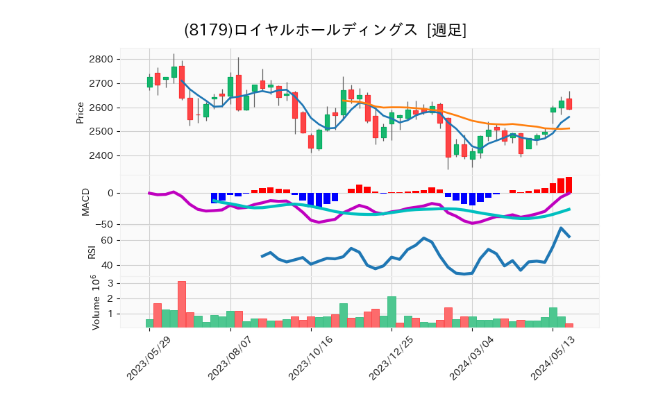 8179_week_1year_chart