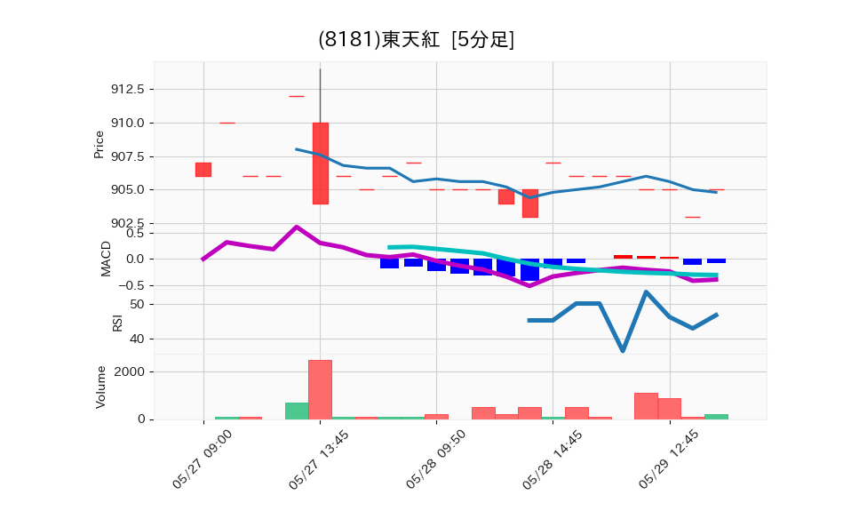 8181_5min_3days_chart