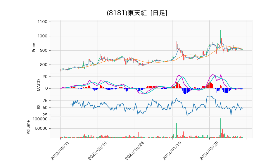 8181_day_1year_chart