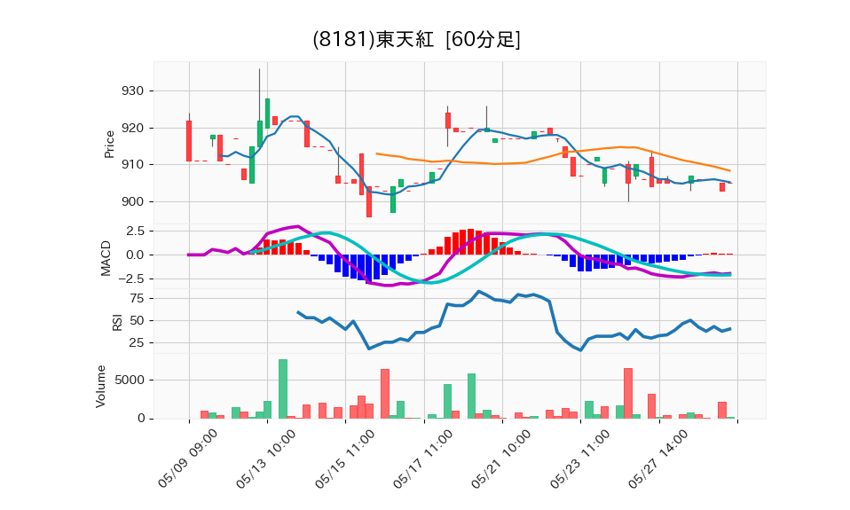 8181_hour_3week_chart