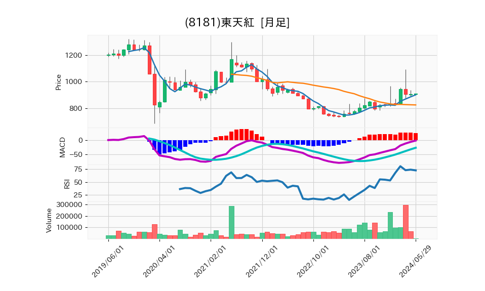 8181_month_5years_chart