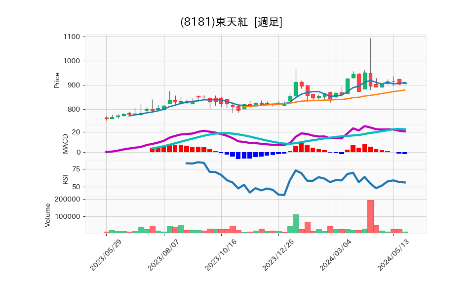 8181_week_1year_chart