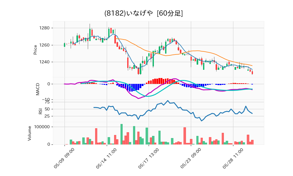 8182_hour_3week_chart