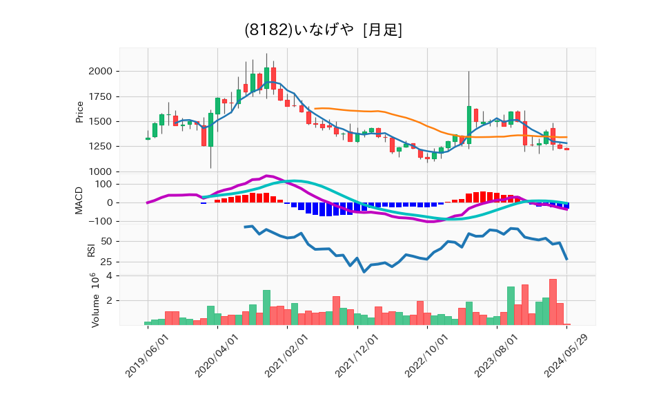 8182_month_5years_chart