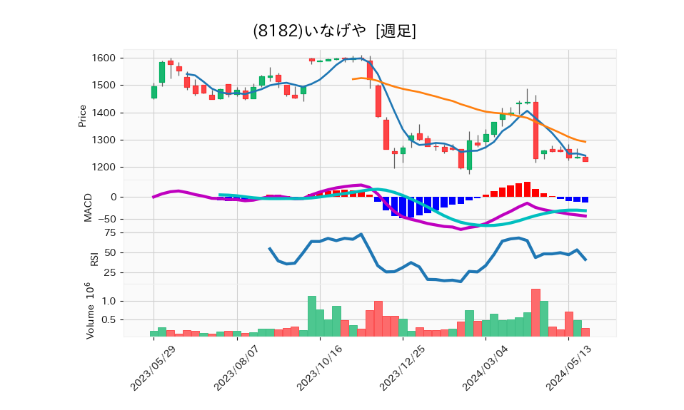 8182_week_1year_chart