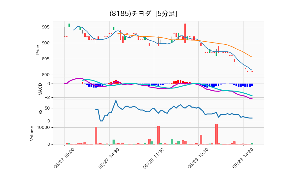 8185_5min_3days_chart