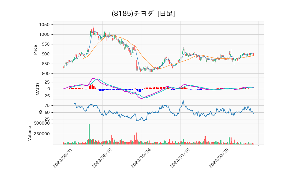 8185_day_1year_chart