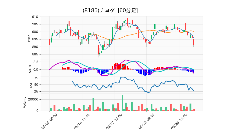 8185_hour_3week_chart