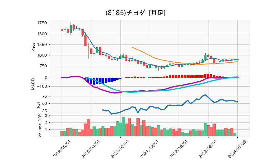 8185_month_5years_chart