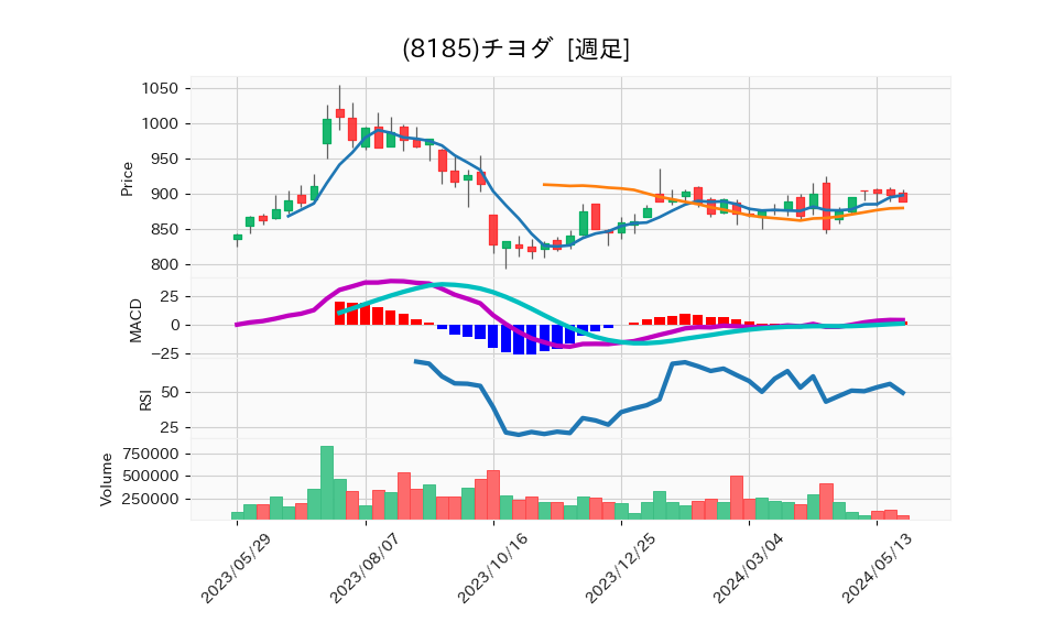 8185_week_1year_chart