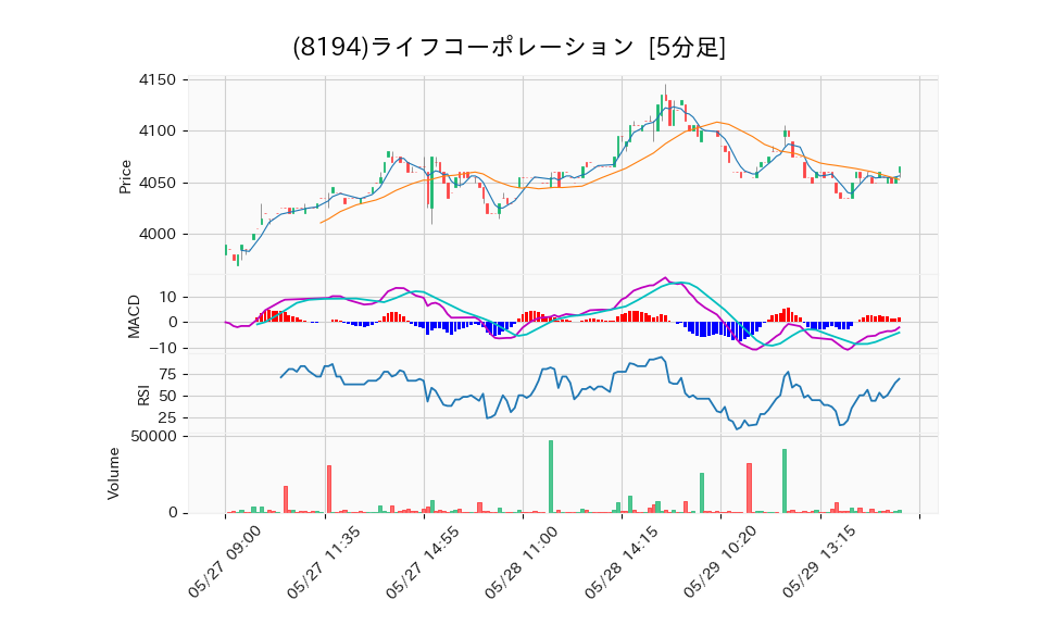 8194_5min_3days_chart