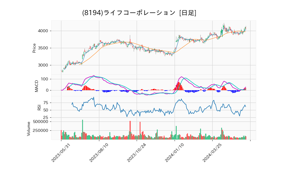 8194_day_1year_chart