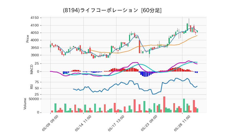 8194_hour_3week_chart