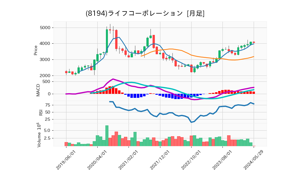 8194_month_5years_chart