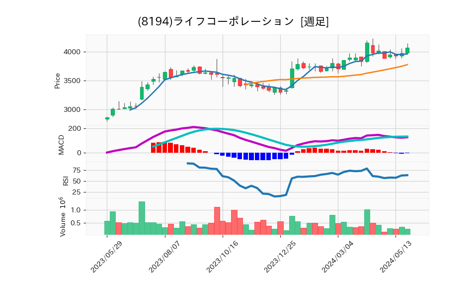 8194_week_1year_chart