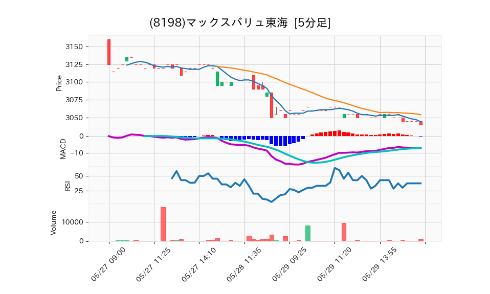 8198_5min_3days_chart