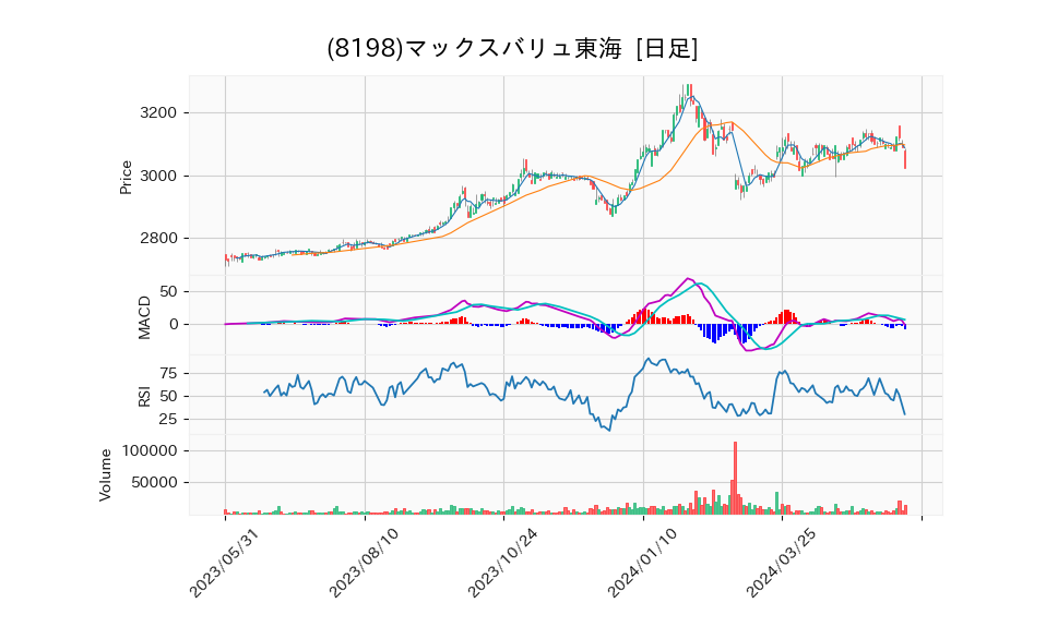 8198_day_1year_chart