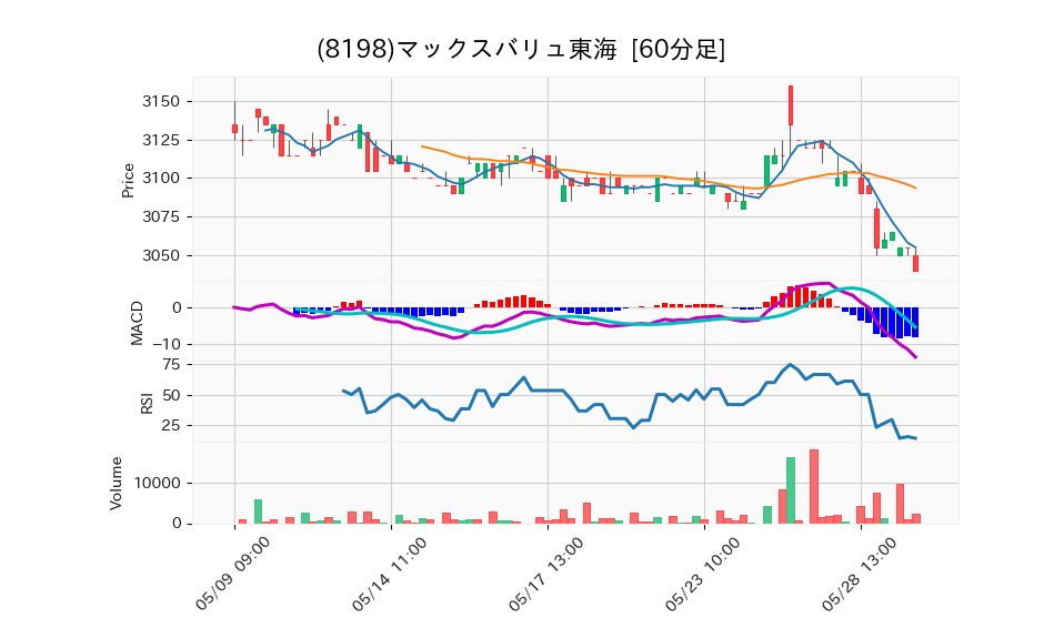 8198_hour_3week_chart