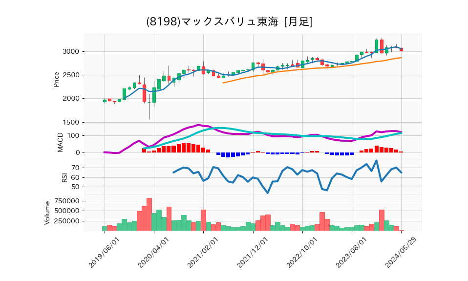 8198_month_5years_chart