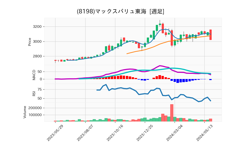 8198_week_1year_chart