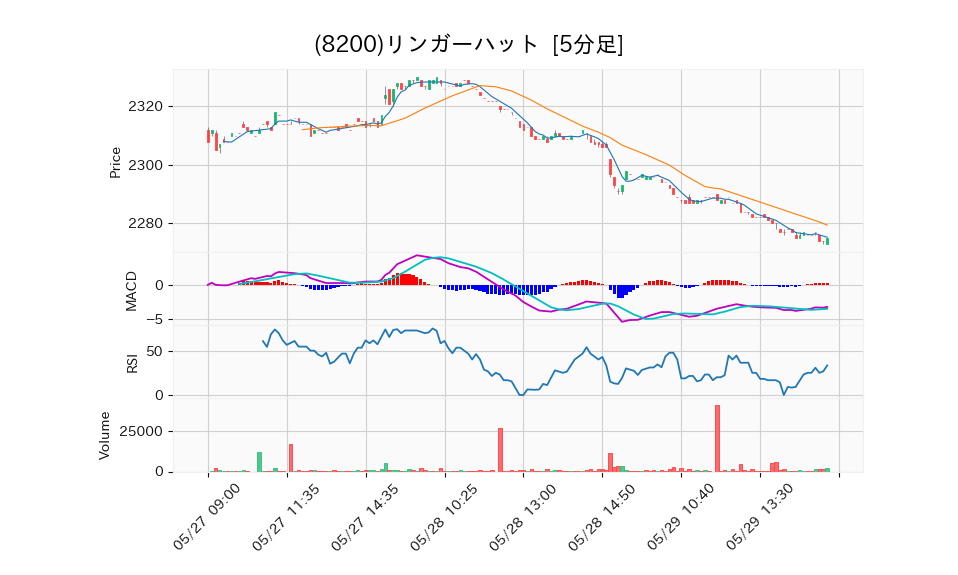 8200_5min_3days_chart