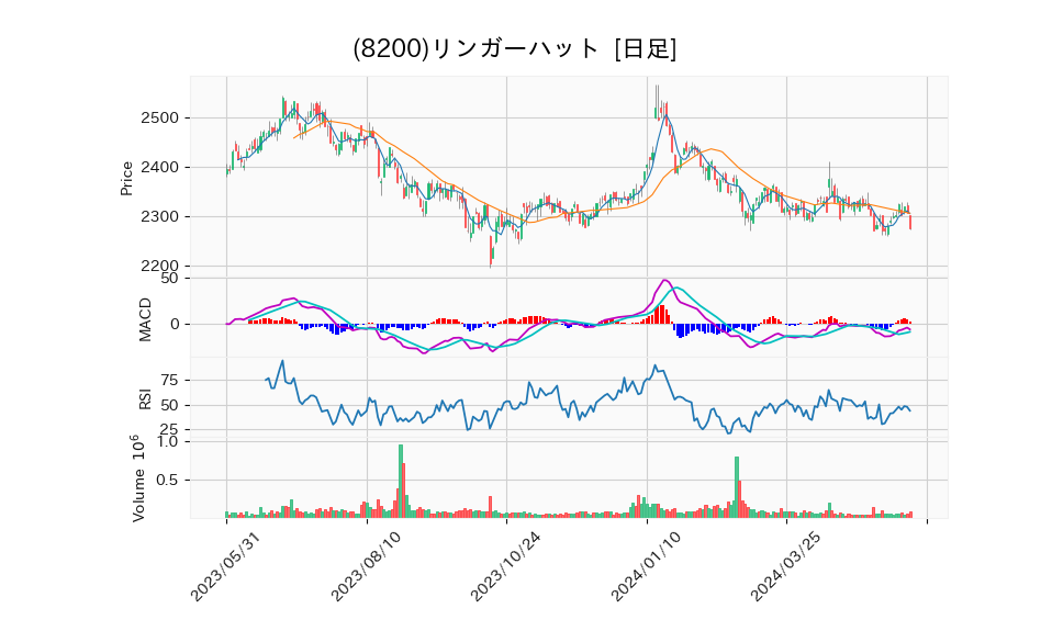 8200_day_1year_chart