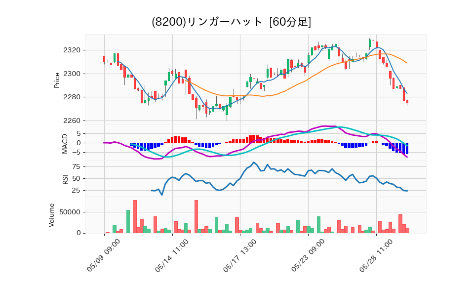 8200_hour_3week_chart