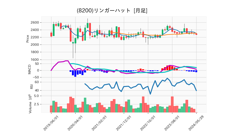 8200_month_5years_chart