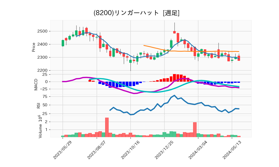 8200_week_1year_chart