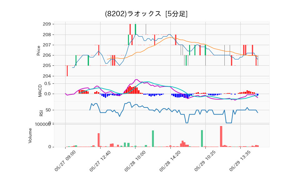 8202_5min_3days_chart