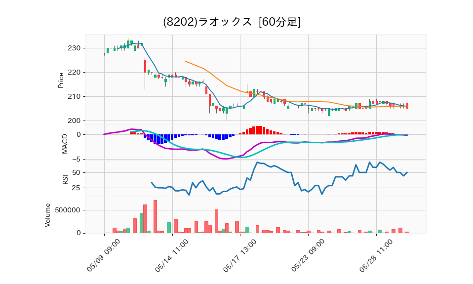 8202_hour_3week_chart