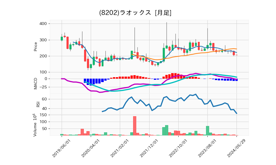 8202_month_5years_chart