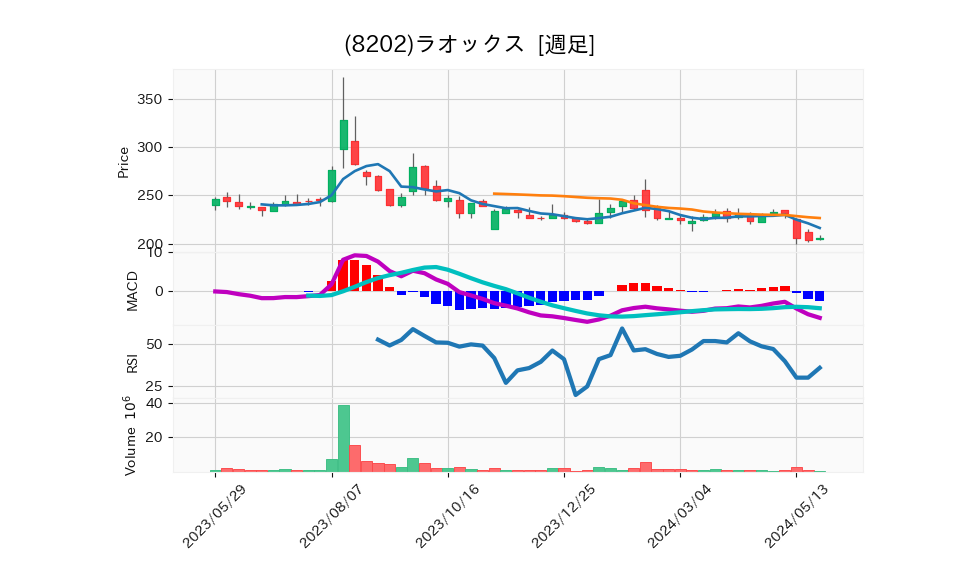 8202_week_1year_chart