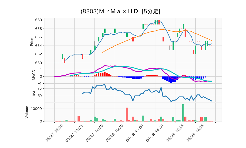 8203_5min_3days_chart