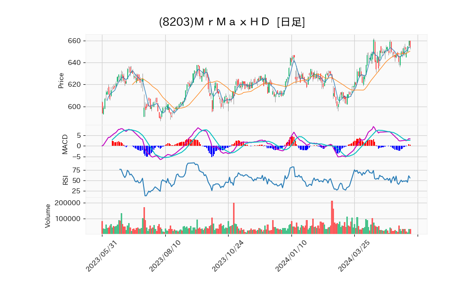 8203_day_1year_chart