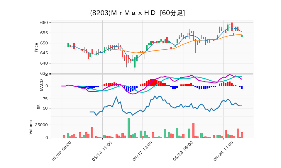 8203_hour_3week_chart