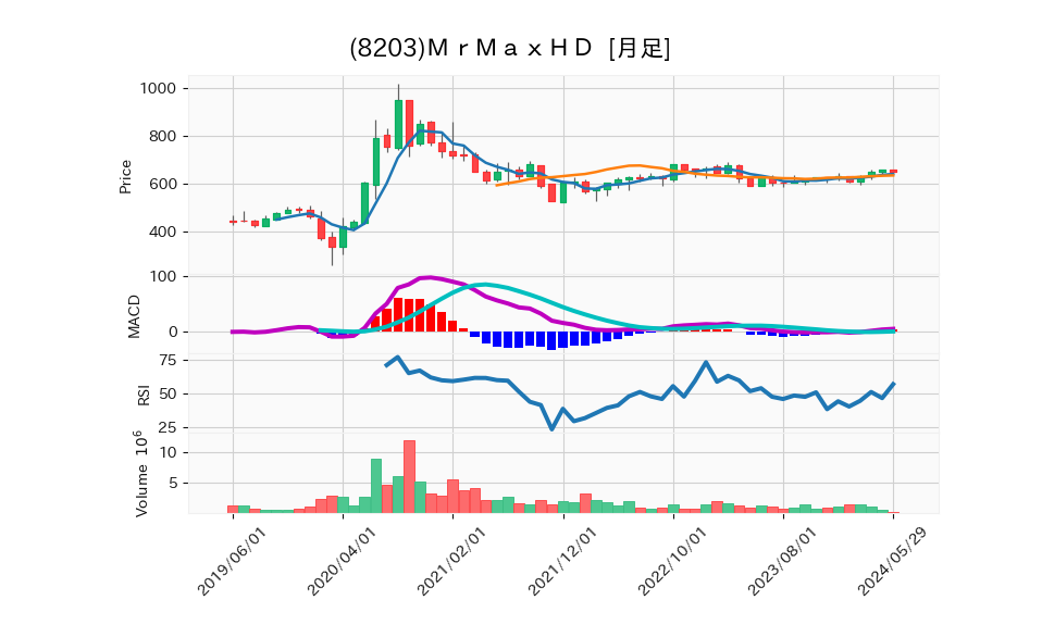 8203_month_5years_chart